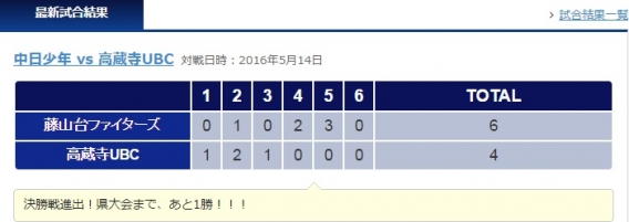 県大会まであと1勝！